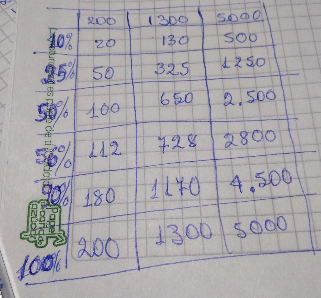 Verificar el resultado y entender su aplicación práctica